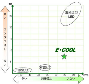 消費電力とランプ・コストの関係（グラフ）