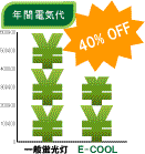 年間電気代：一般蛍光灯に比べて40%OFF