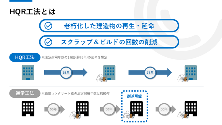 HQR工法とは